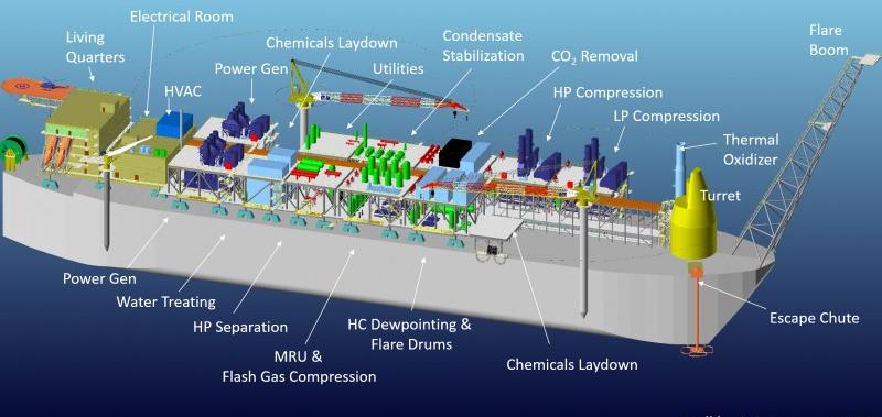 FPSO top side process packages